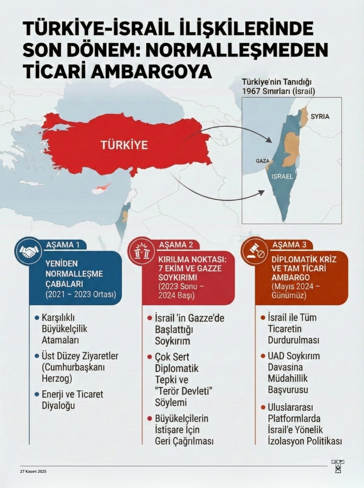 İnfografik | Türkiye-İsrail İlişkilerinde Son Dönem: Normalleşmeden Ticari Ambargoya
