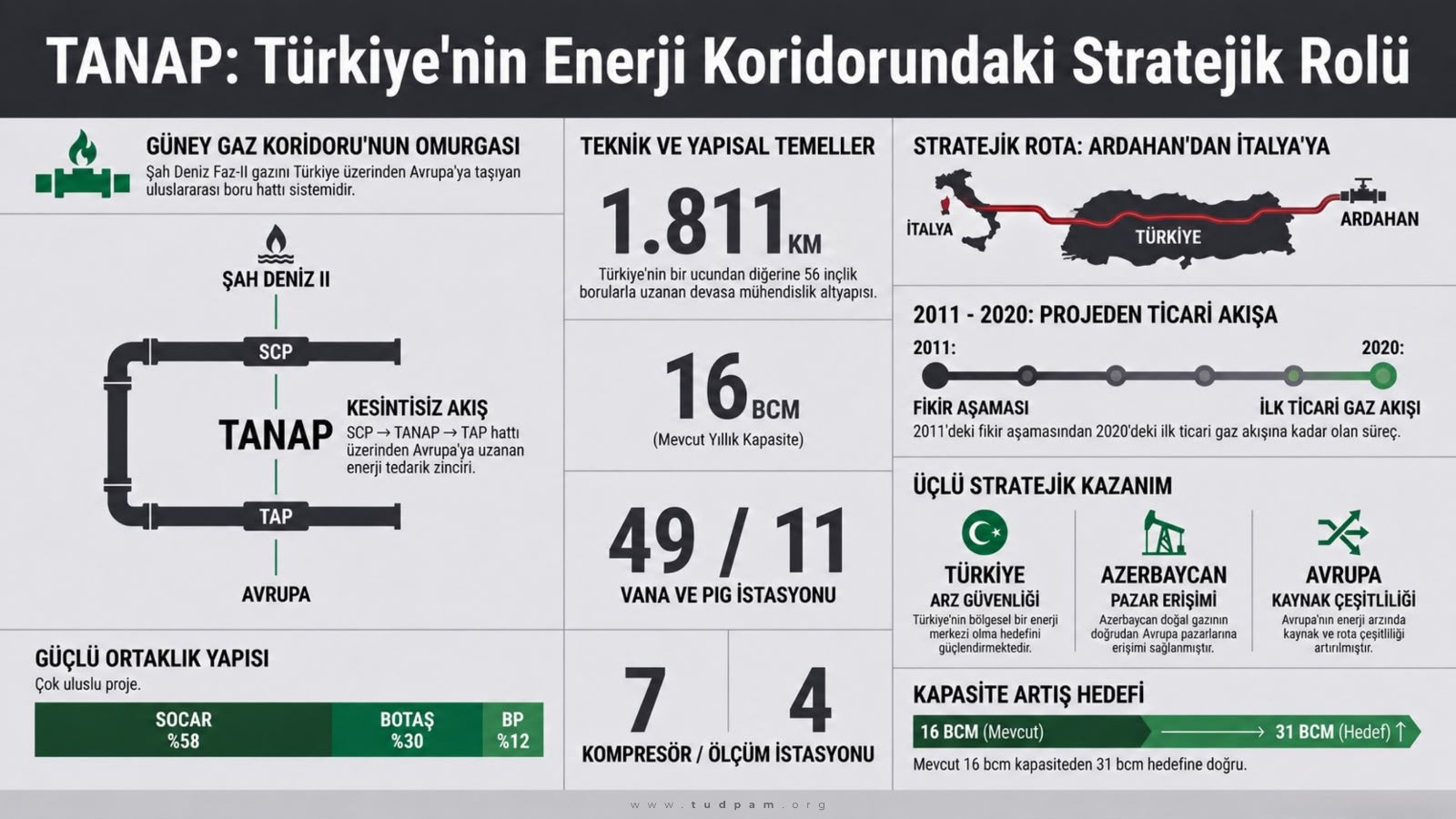 İnfografik | TANAP: Türkiye’nin Enerji Koridorundaki Enerji Rolü