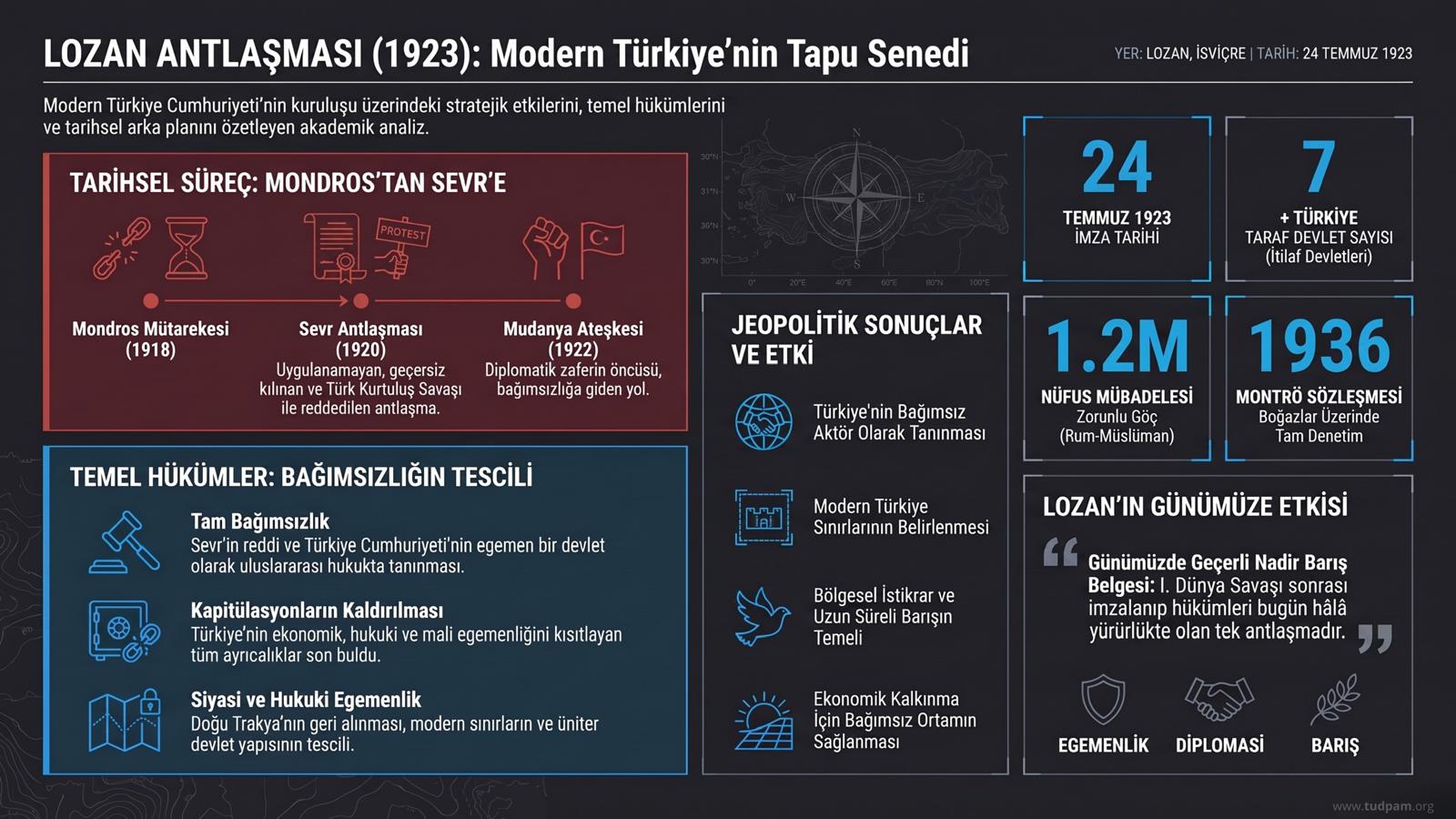 İnfografik | Lozan Barış Antlaşması ve Modern Türkiye’nin Diplomatik Dönüşümü