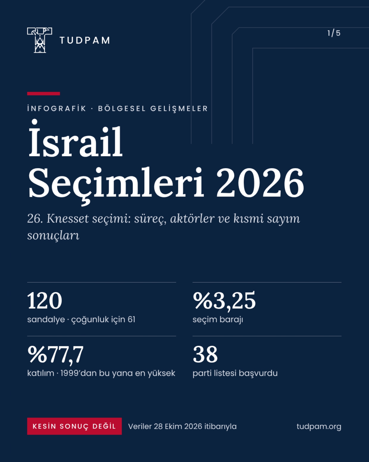 İnfografik | 2026 İsrail Seçimleri